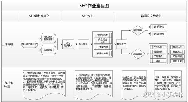 淘宝seo搜索优化的岗位职责与主要工作任务如图1 3所示：一. 素材库建立：