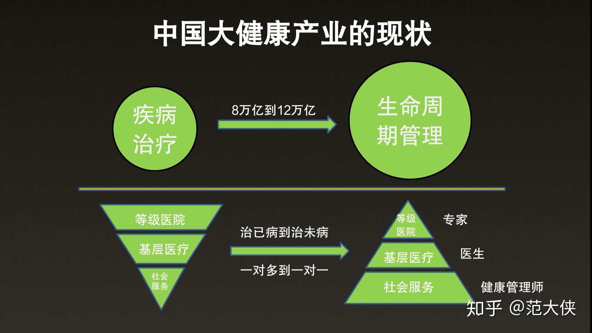 健康管理师证拿到,健康管理师会成为大健康新势力