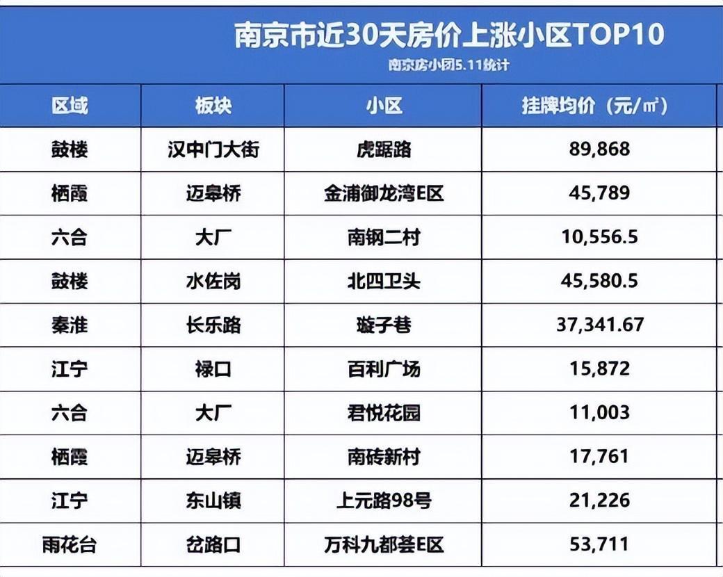 南京861个小区涨价!最高涨40%!南京楼市一夜变天了