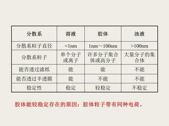 另一种(或多种)物质中所得的体系叫做分散系,被分散的物质称作分散质