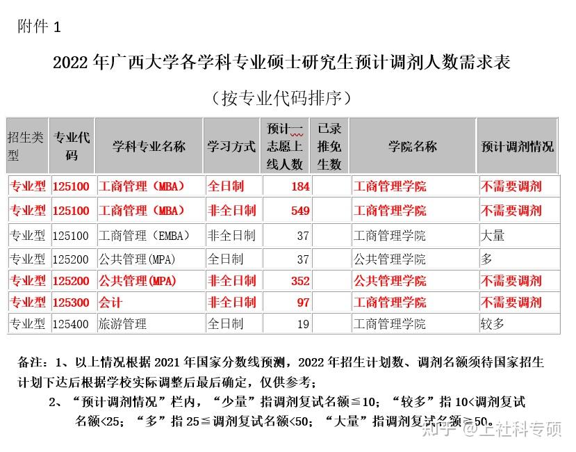 2022廣西大學mba調劑信息公佈今年b區調劑競爭加大