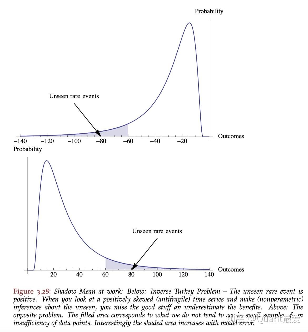 塔神不可忽视的肥尾分布