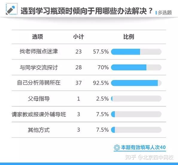 十,遇到学习问题时,倾向于哪些解决办法?