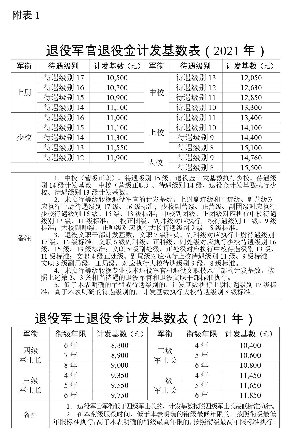 逐月退役金基数表看你能领多少