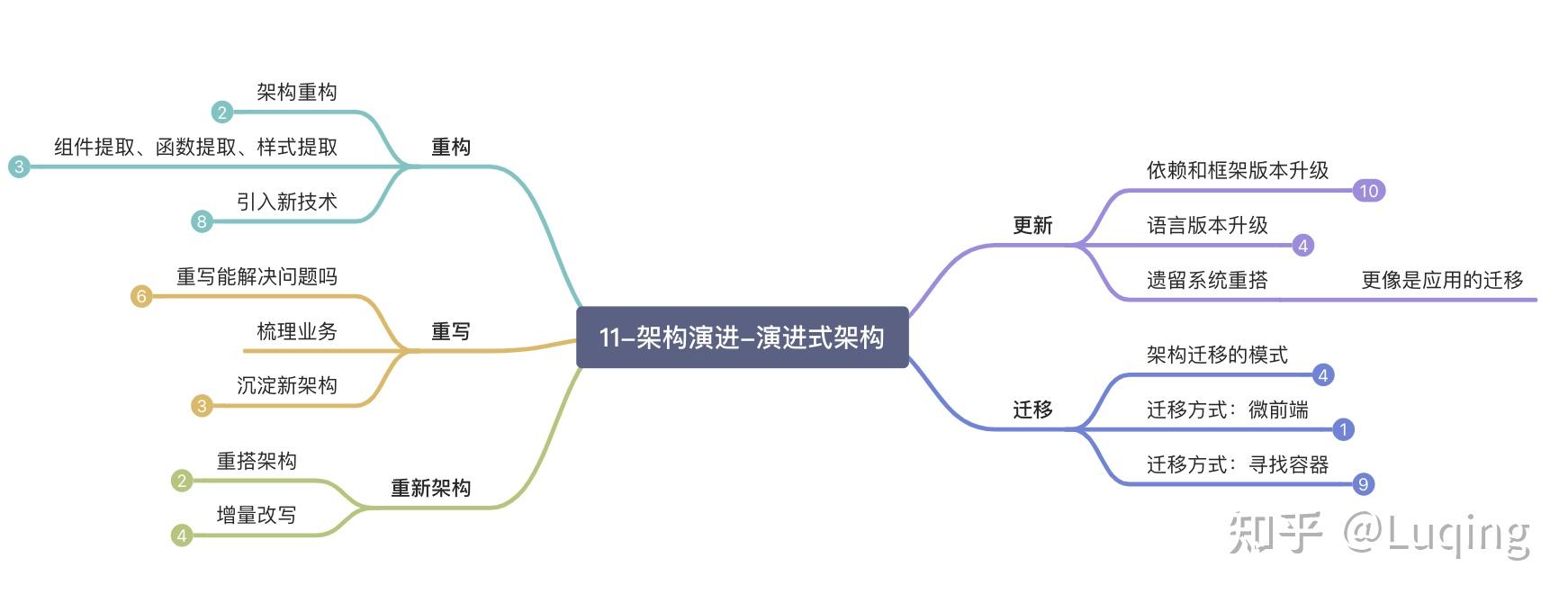 《前端架构》之架构演进-演进式架构【完结】 - 知乎