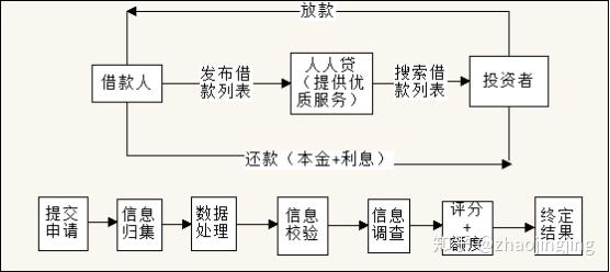 p2p平台借贷行为研究及贷款风险测度以人人贷为例