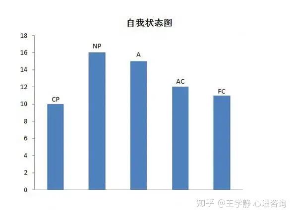 补充上一篇自我状态与15种性格图51自我状态图