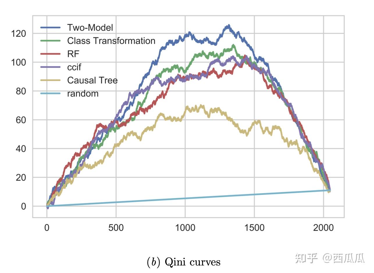 增益模型(Uplift Model)的基础介绍 —— 估算ITE - 知乎