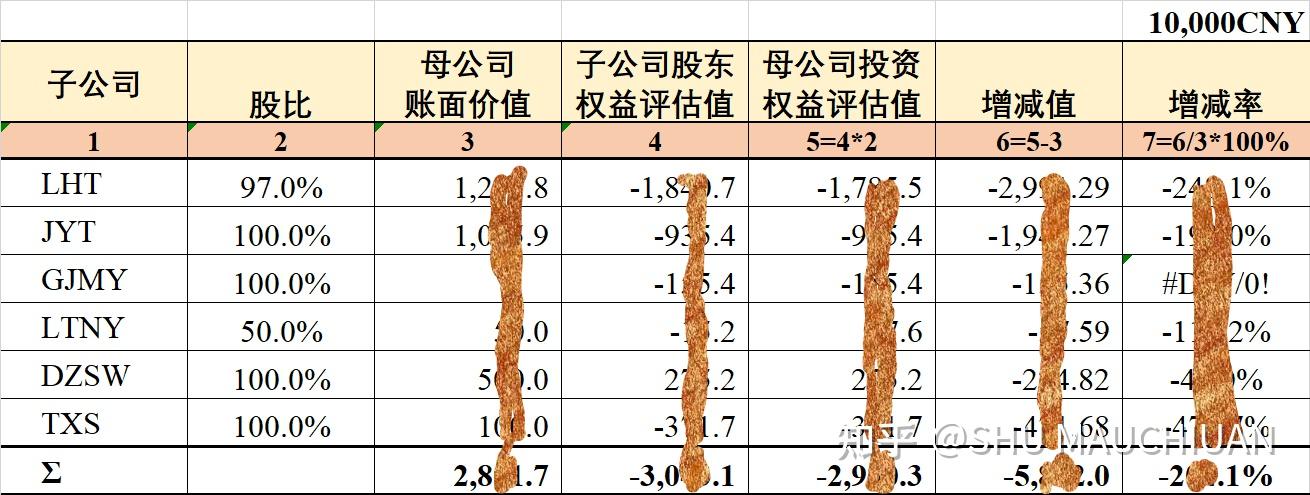 (一)長期股權投資&對子公司債權