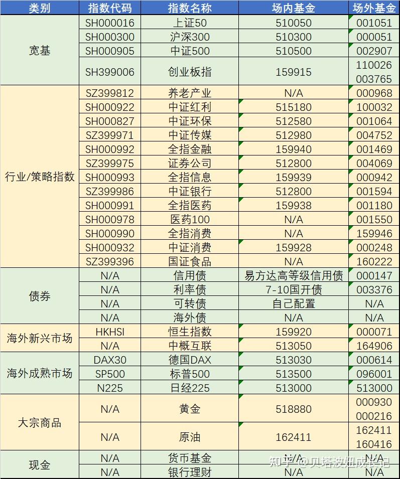 說說e大的長贏指數投資150計劃的資產配置及投資標的