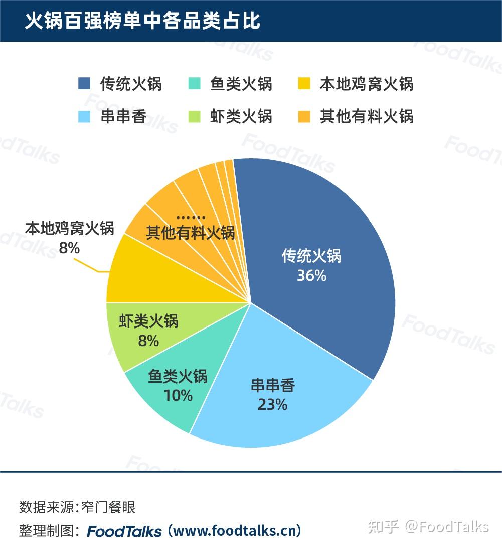 海底撈,王婆大蝦,呷哺呷哺名列前三! - 知乎