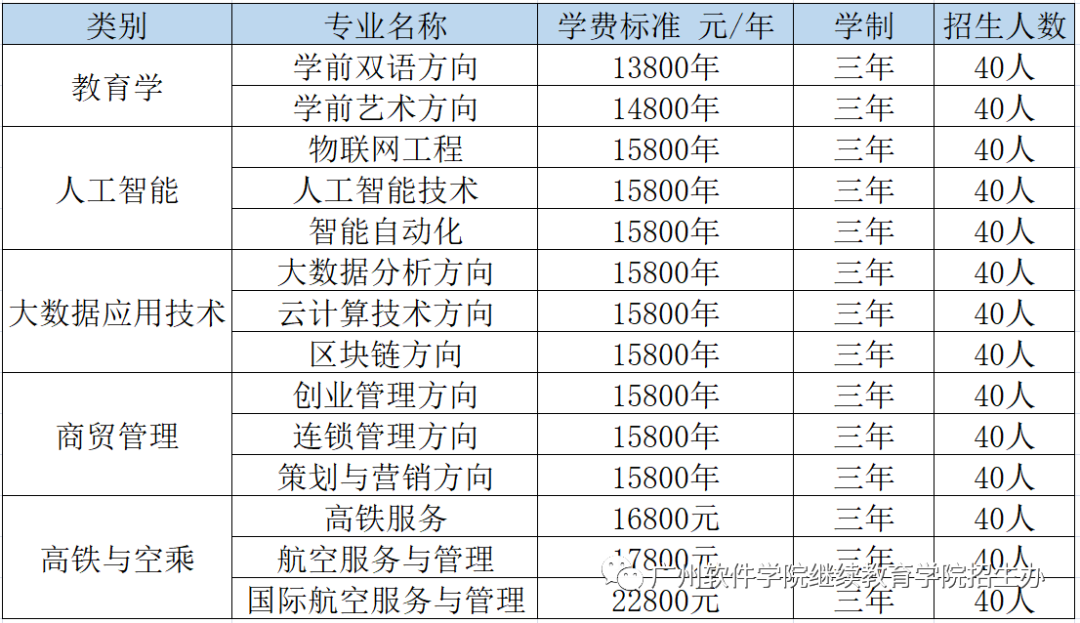 2022年广州软件学院继教院火热招生中