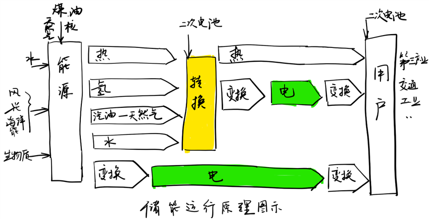 下面先上图:二次能源:指由一次能源加工转换而成的能源产品,如电力