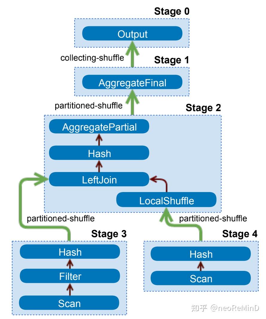 Paper read: Presto: SQL on Everything - 知乎