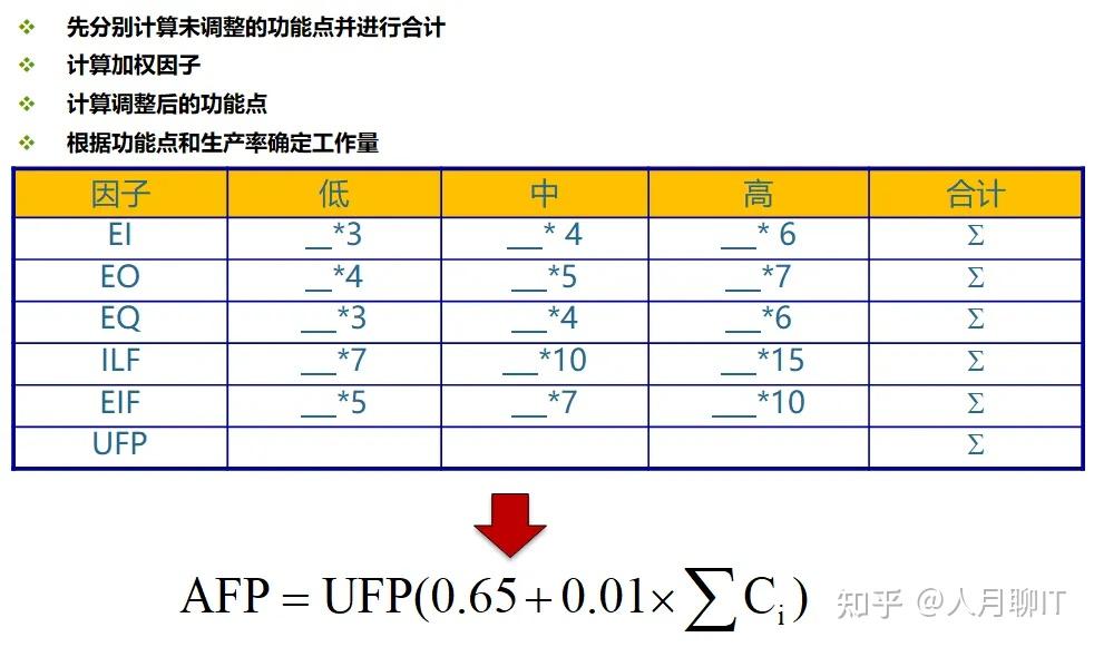 软件项目估算-从功能点估算法到Cocomo成本估算模型 - 知乎