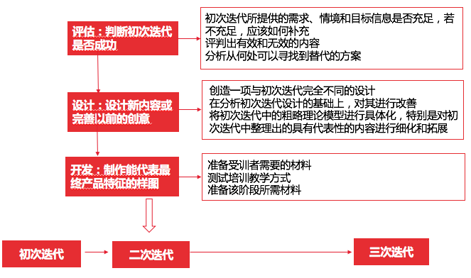 我就不信了，有了这个工具包，你还设计不好培训项目？ - 知乎