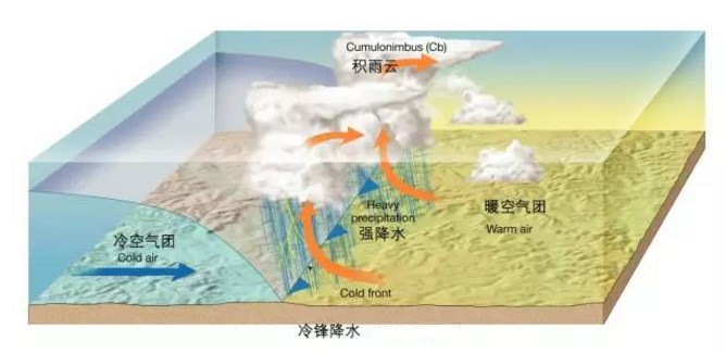 锋面雨冷锋暖锋图片