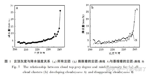 百篇文献阅读计划-1.强对流降水云团的云图特征分析_卢乃锰 - 知乎
