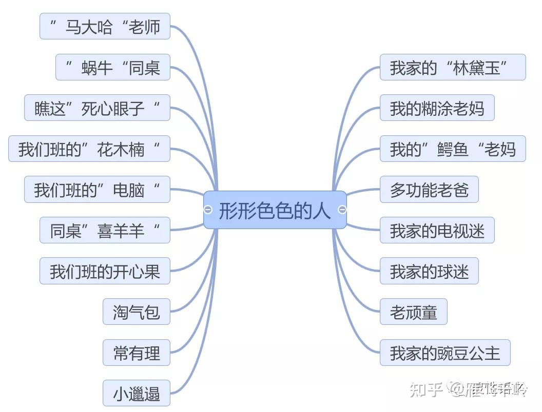 思维导图主题选材图片