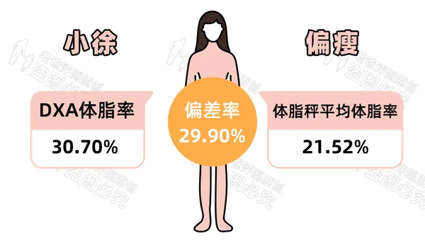 家用的体脂秤靠谱吗 准不准 知乎 老爸评测 06 28 邀请了11位志愿者 购买了17款体脂秤 专程奔赴上海 用2台专业仪器作为对比 实测家用体脂秤的准确性到底如何 稍微关注健身讯息的朋友 应该都对 体脂率 这个指标有所了解 它代表人