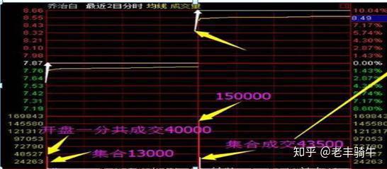 終於有人把集合競價秘密說透徹了狠狠讀了10遍建議收藏