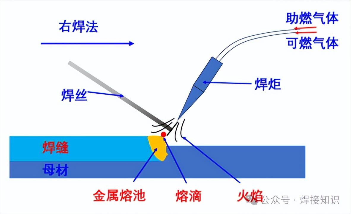 焊接方法简介-气焊 - 知乎
