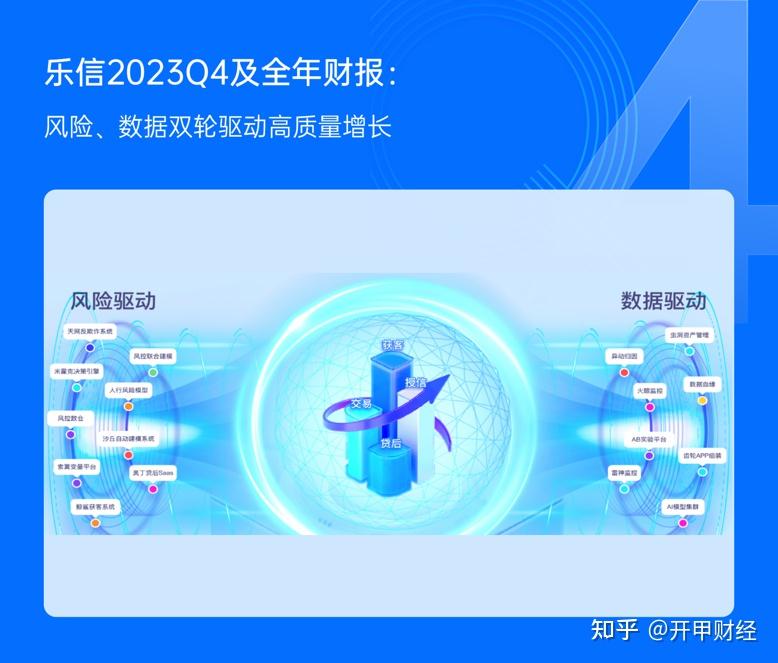 乐信2023年财报全年交易额2495亿元营收131亿元同比增长32