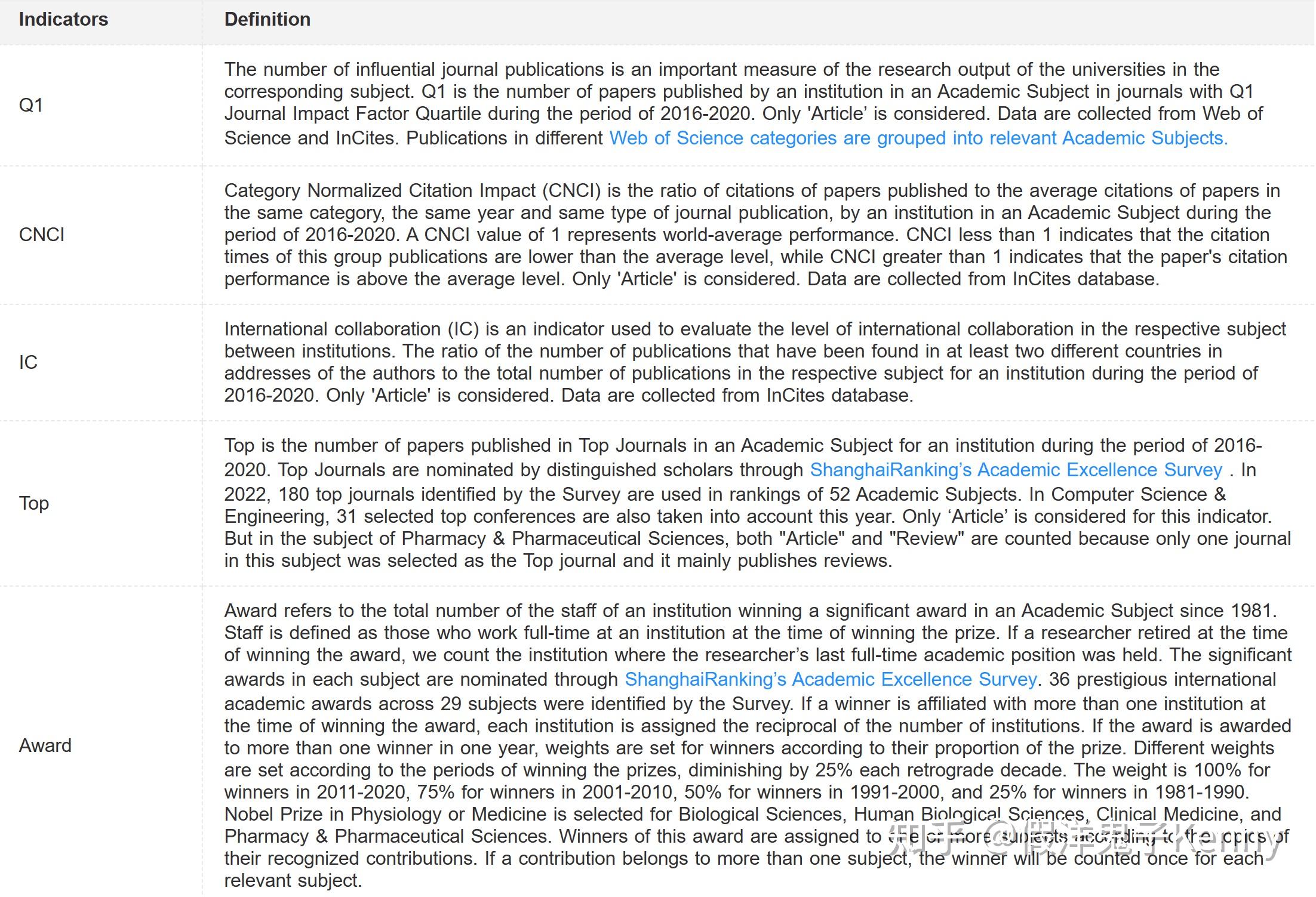 手把手教你查询世界大学排名(QS, U.S.News, THE, ARWU) 知乎