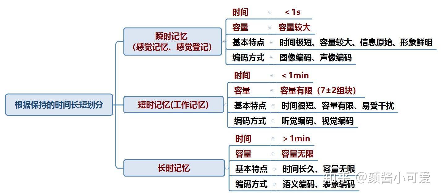 "短时记忆"通过"复述"可以转化为"长时记忆"76学困生最大的记忆障碍