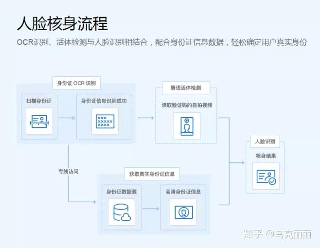 云服务器在游戏行业中如何实现有效的人证核身功能？