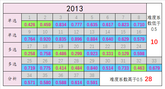政治真题难度系数表2018年2012年