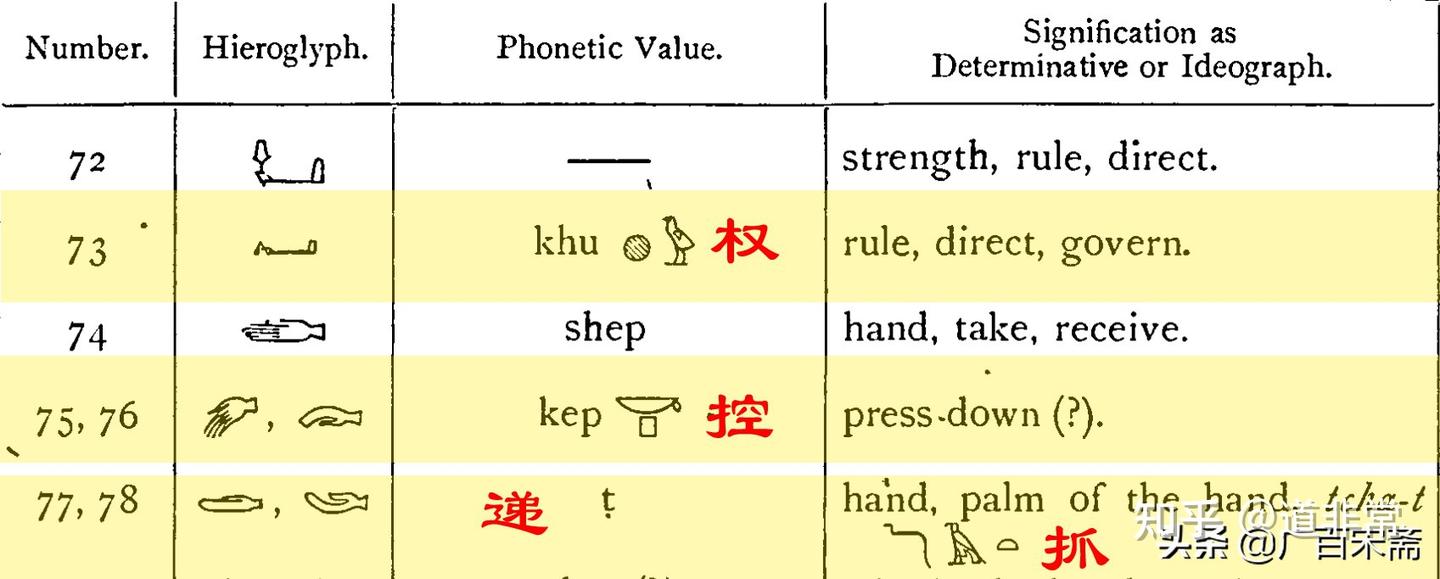大禹母亲“修己”原名“志”，圣书体象形文字名号昭示其重要身份——当老鸮是伏羲，她就是女娲；当老鸮是房宿大神，她就是夏至女神；当老鸮是参宿大神，她就是天狼星女神Isis，简狄，参特！  - 知乎