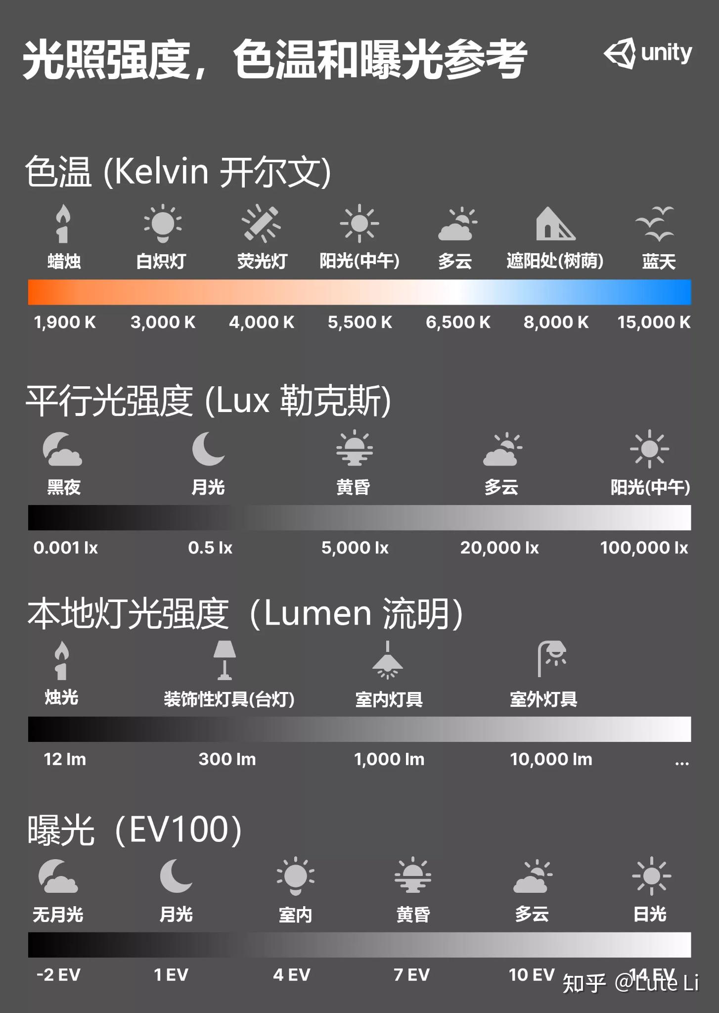 谈论一个物体有多亮,肯定得拥有"亮度单位".
