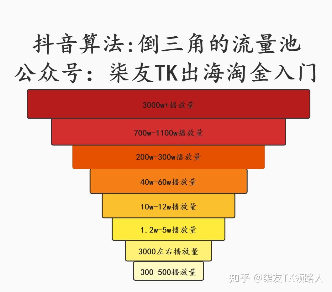 tiktok抖音的算法逻辑和推荐机制