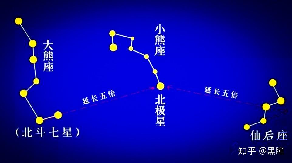 於天空不同的方位,古人藉此確定季節)(北斗七星與大熊星座)北斗七星