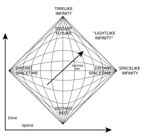上图为敬 全是参照英文 wiki penrose diagram feynman diagram