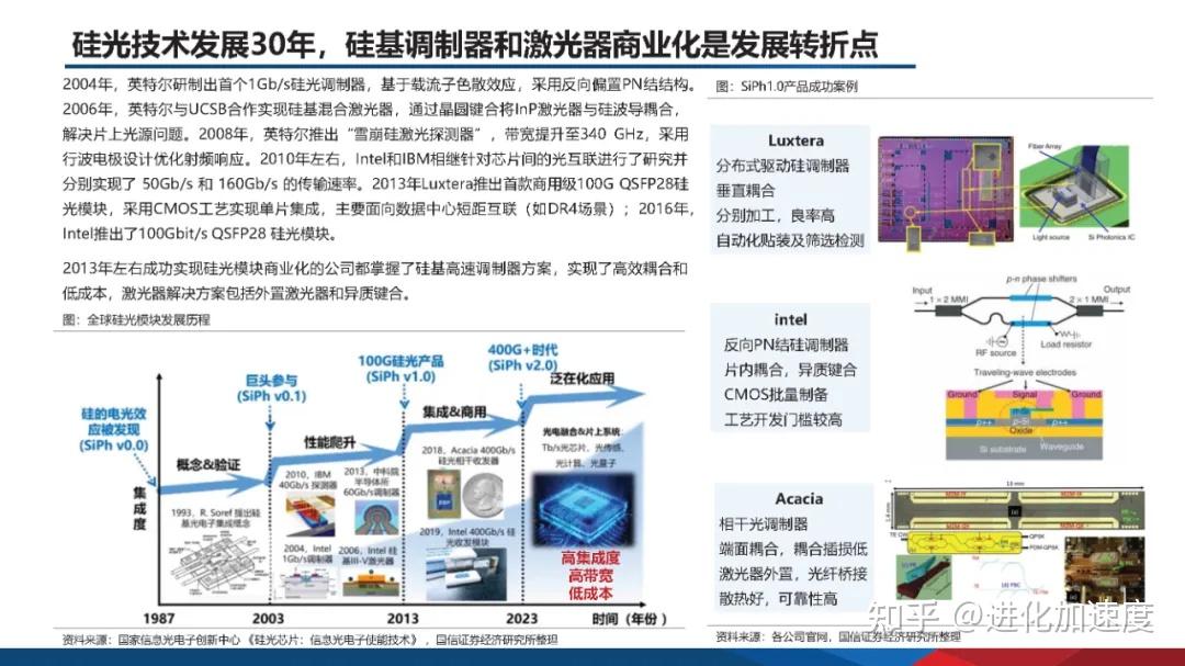 详解硅光模块产业链,AI变革推动硅光模块发展加速 - 知乎