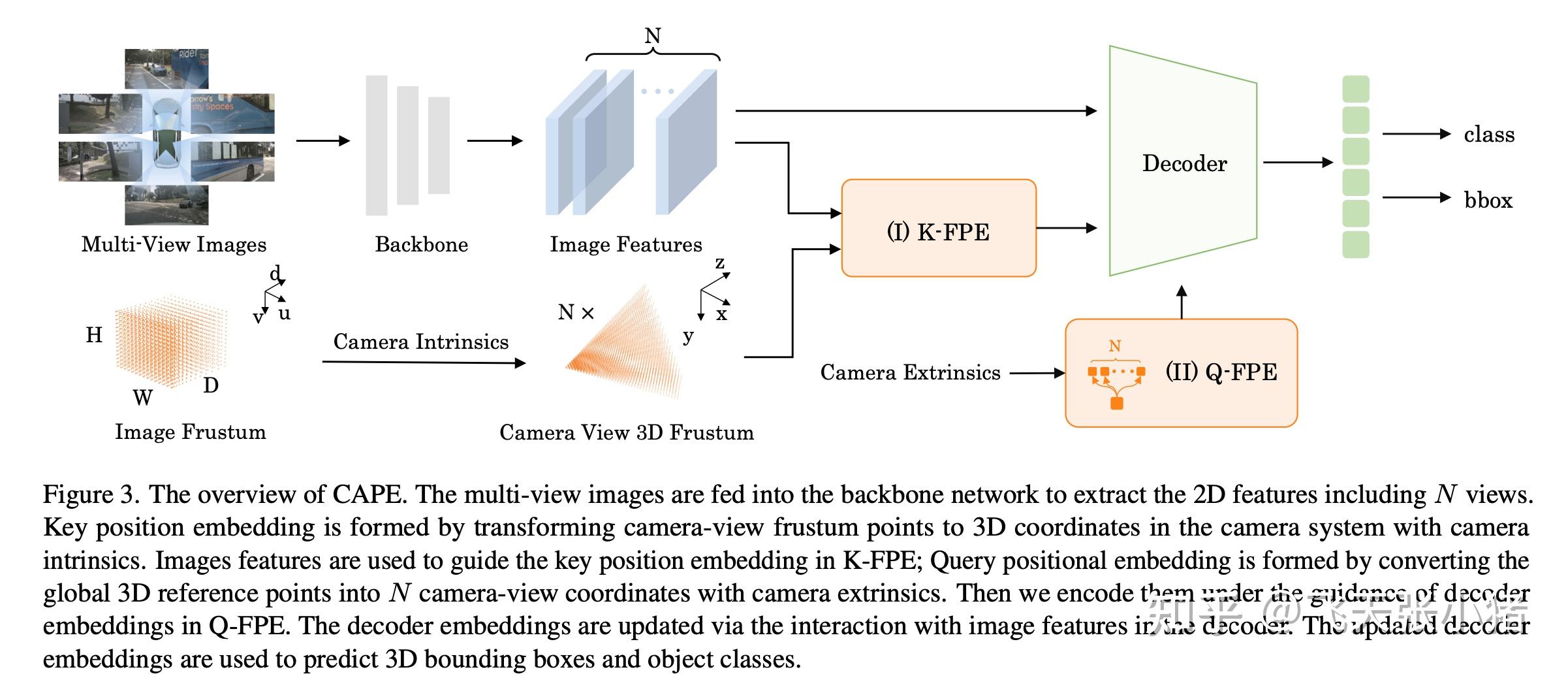 Object Embedding CAPE: Camera View Position Embedding for Multi-view 3D Object Detection ...