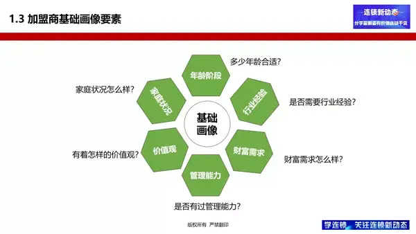 如何提升加盟店成功率?加盟商画像很重要 - 知乎