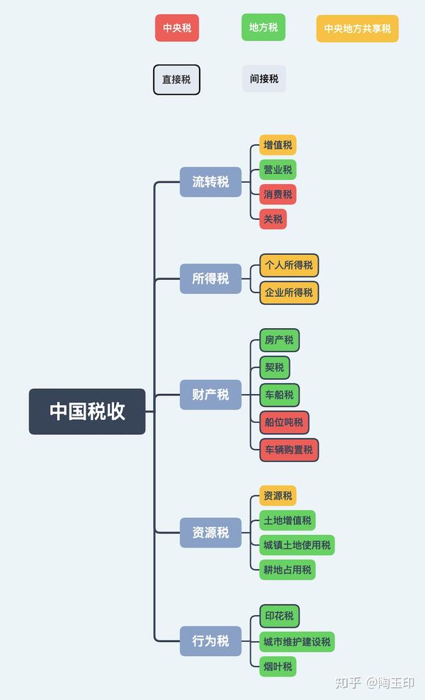 瞭解下中國稅收