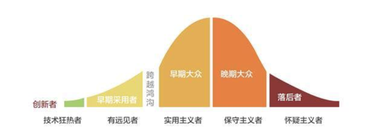 跨越鸿沟读书笔记