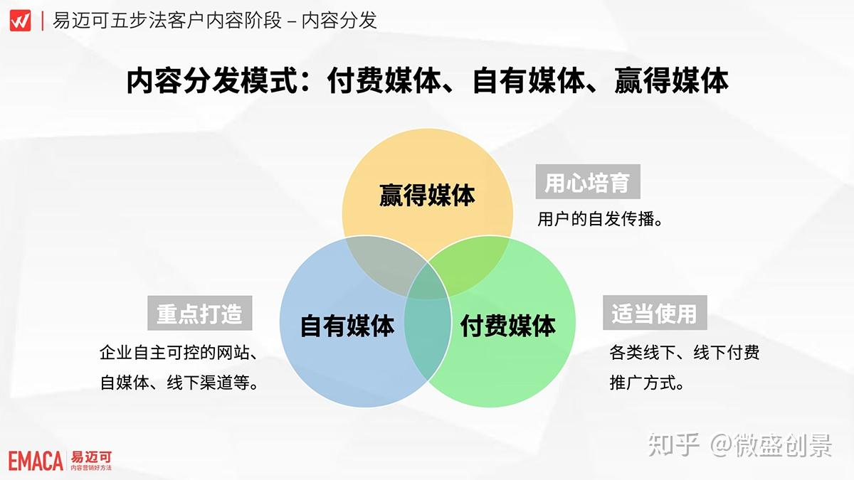 线上内容分发