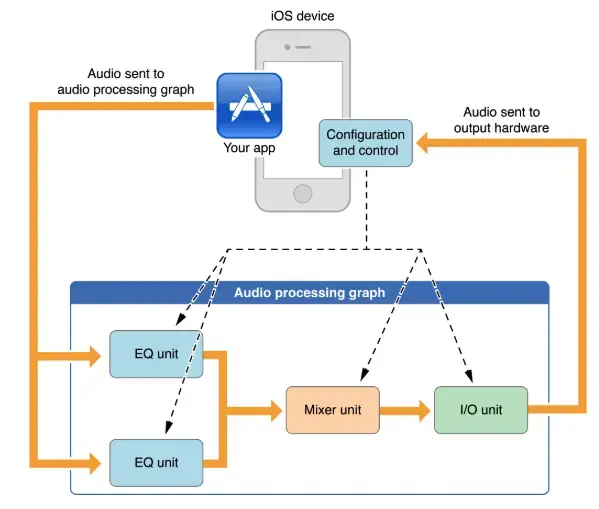 Audio Unit iOS中最底层最强大的音频控制API 知乎