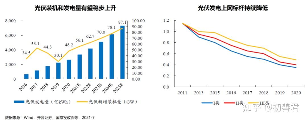 首先看光伏,隨著光伏發電成本的降低,光伏這幾年的發展是舉世矚目的