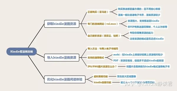 Kindle上看漫画的最全攻略 从下载 导入到优化漫画体验 知乎