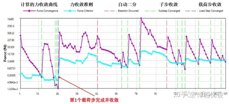 ANSYS Workbench非线性分析收敛曲线解读的图7