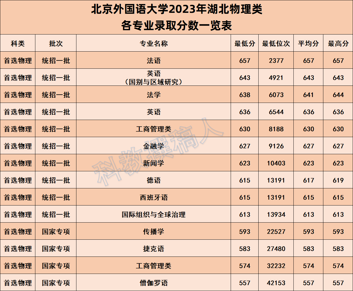 北京外國語大學2023湖北高考招生專業錄取分數線