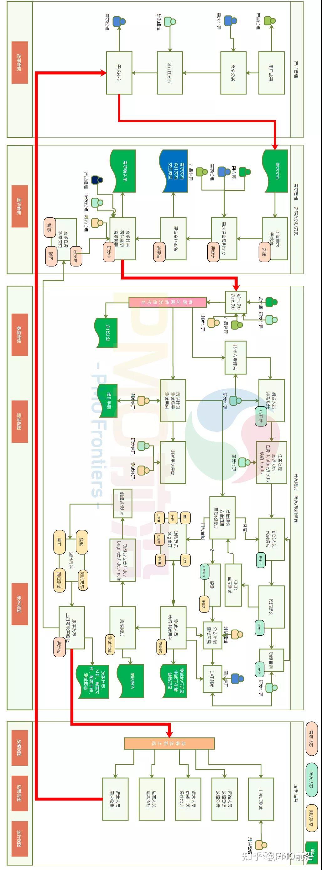 it项目研发全生命周期流程图实例【流程图】