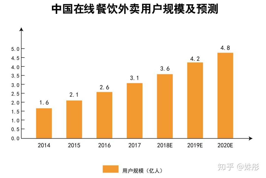 外卖大数据里的商机