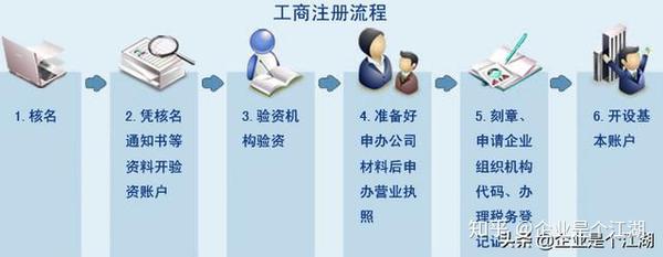 ​「个人创办公司全流程」最基本的条件和步骤手续